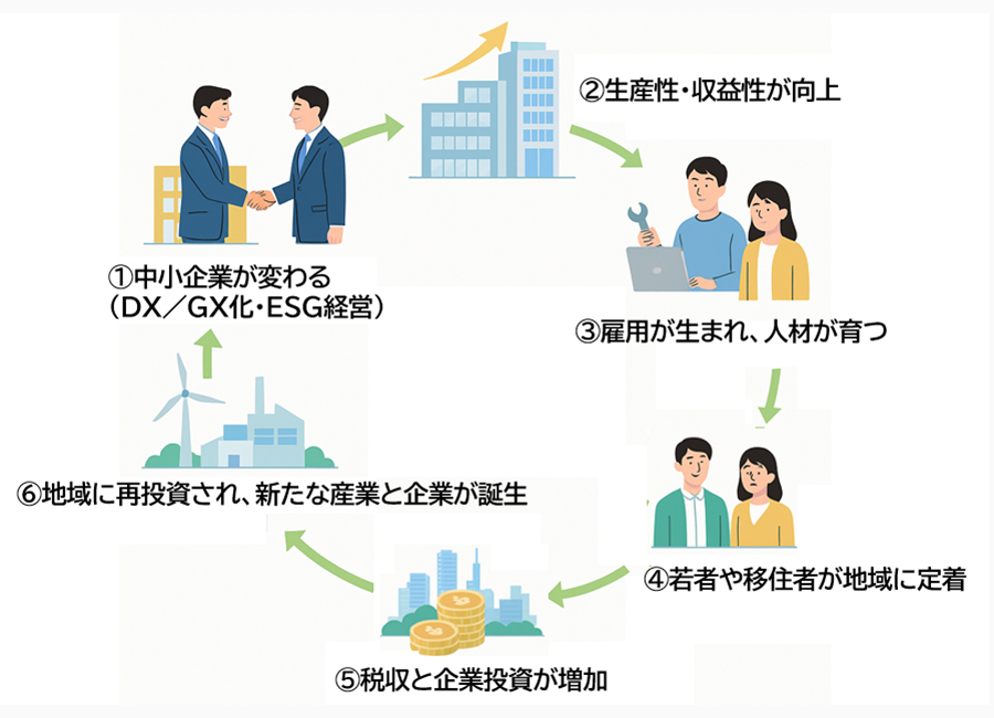 地方経済を動かすDGXサイクル