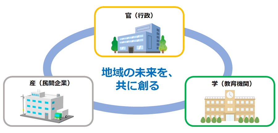 産官学連携のイメージ