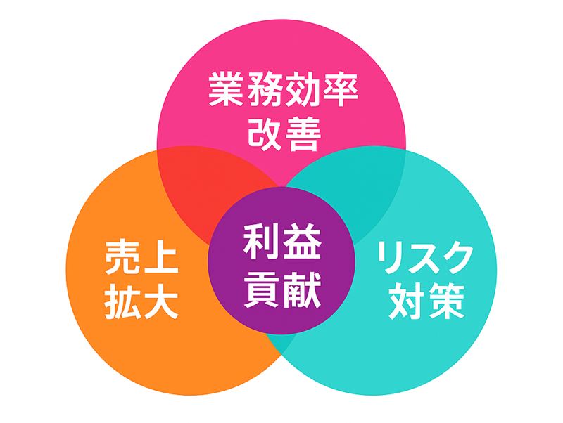 ３つの領域で利益貢献