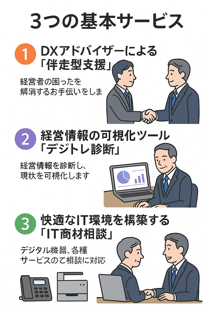 ３つの基本サービス ①DXアドバイザーによる「伴走型支援」 ②経営情報の可視化ツール「デジタル診断」 ③快適なIT環境を構築する「IT商材相談」