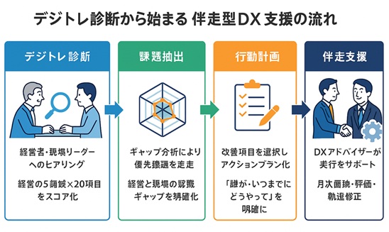 デジトレ診断から始まるDX支援の流れ